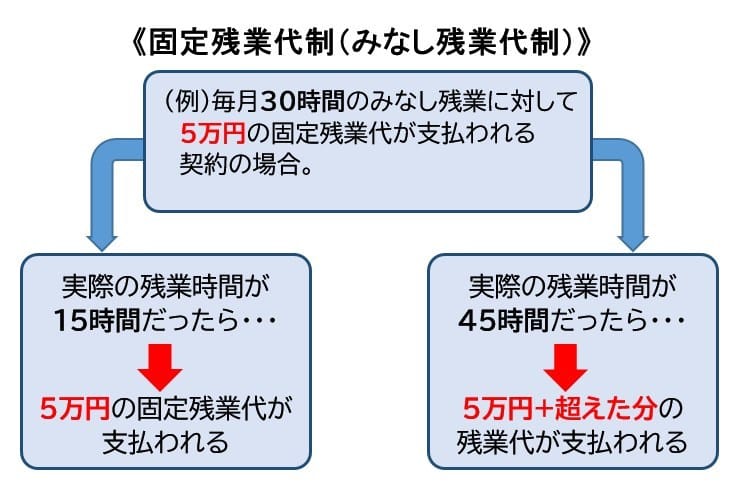 固定残業代（みなし残業代制）