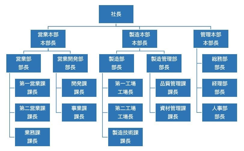 組織図