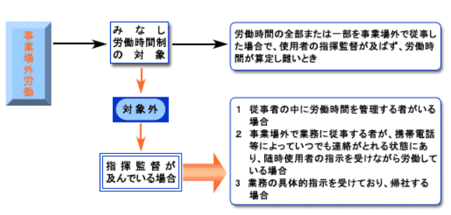 事業場外みなし労働