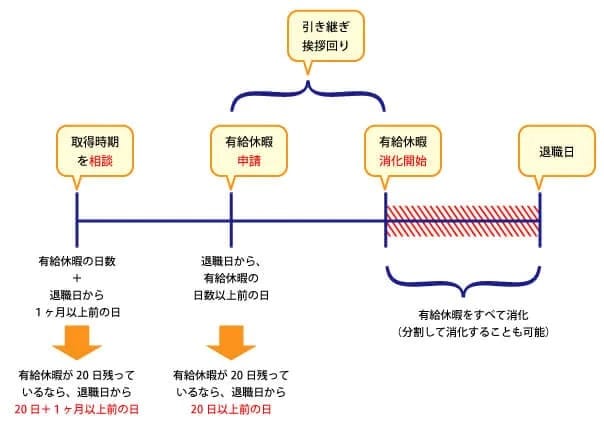 有休休暇申請・取得