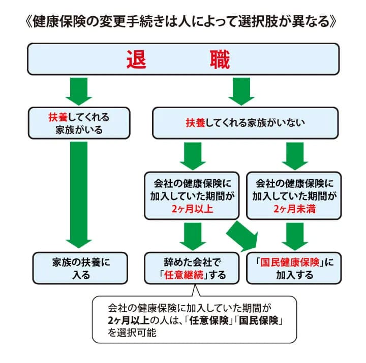 健康保険の変更手続きは人によって選択肢が異なる